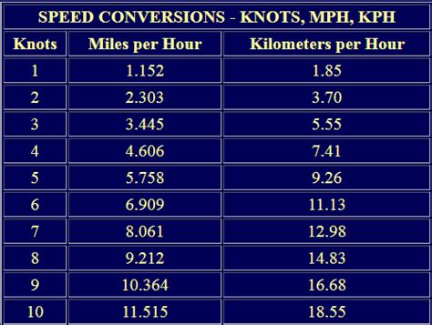 Convert Knot to Kilometer/hour .